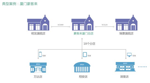 连锁店视频聚会解决计划
